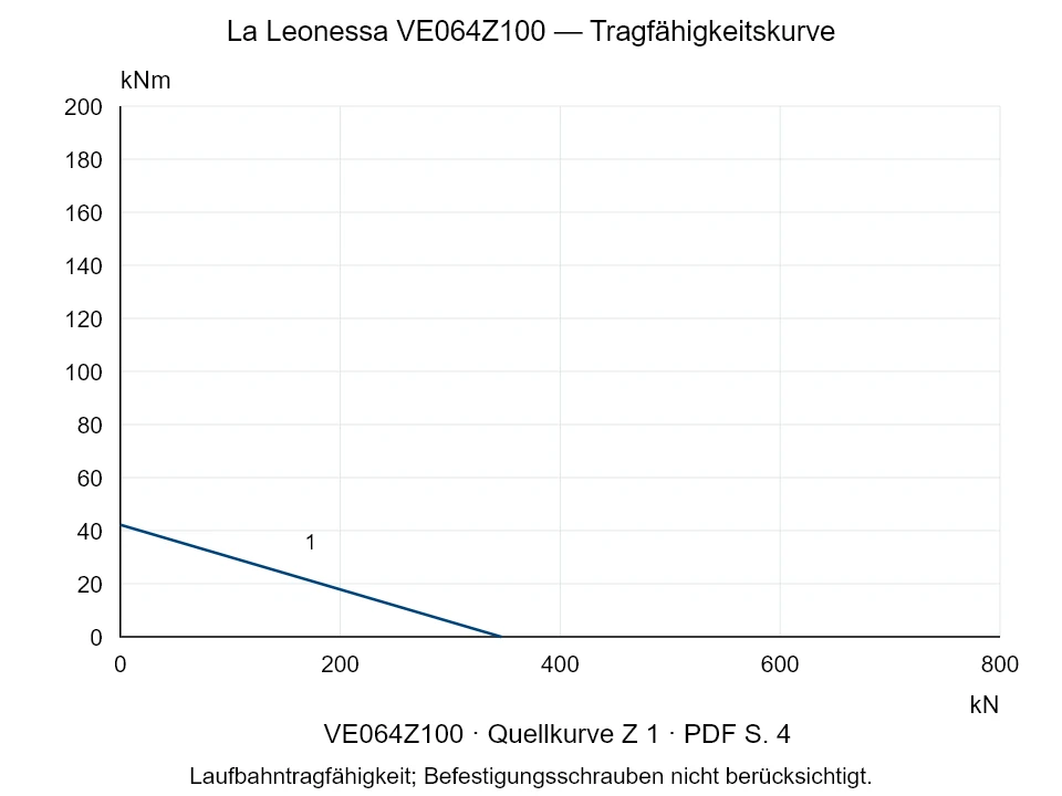 La Leonessa VE064Z100 — Tragfähigkeitskurve Z-1; Axiale Druckkraft [kN] / Kippmoment [kNm] · Originalskala