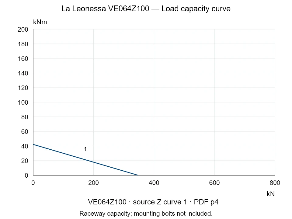 La Leonessa VE064Z100 — Load capacity curve Z-1; Axial compression force [kN] / Tilting moment [kNm] · original chart scale