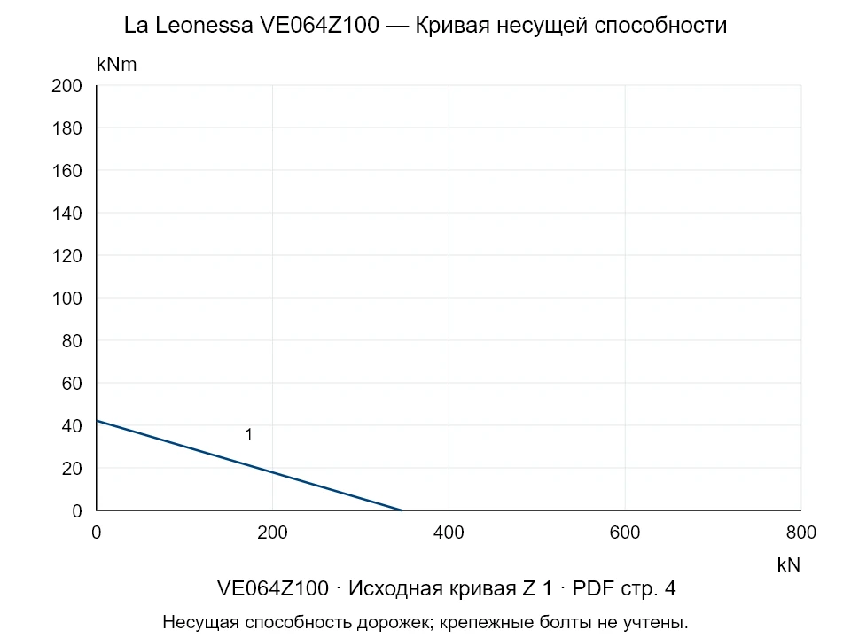 La Leonessa VE064Z100 — Кривая несущей способности Z-1; Осевая сжимающая сила [kN] / Опрокидывающий момент [kNm] · исходный масштаб
