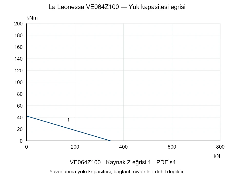 La Leonessa VE064Z100 — Yük kapasitesi eğrisi Z-1; Eksenel basma kuvveti [kN] / Devrilme momenti [kNm] · özgün ölçek