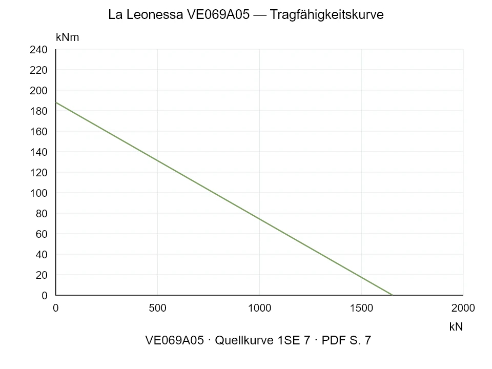 La Leonessa VE069A05 — Tragfähigkeitskurve 1SE-7; Axiale Druckkraft [kN] / Kippmoment [kNm] · Originalskala