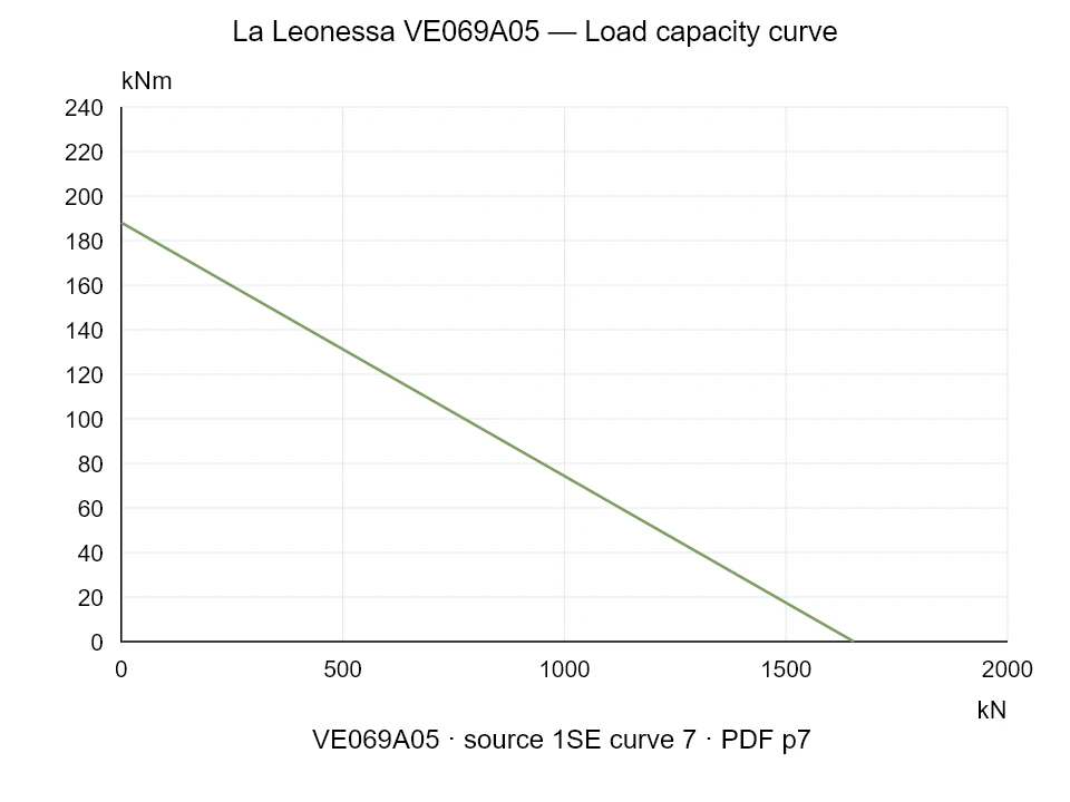 La Leonessa VE069A05 — Load capacity curve 1SE-7; Axial compression force [kN] / Tilting moment [kNm] · original chart scale