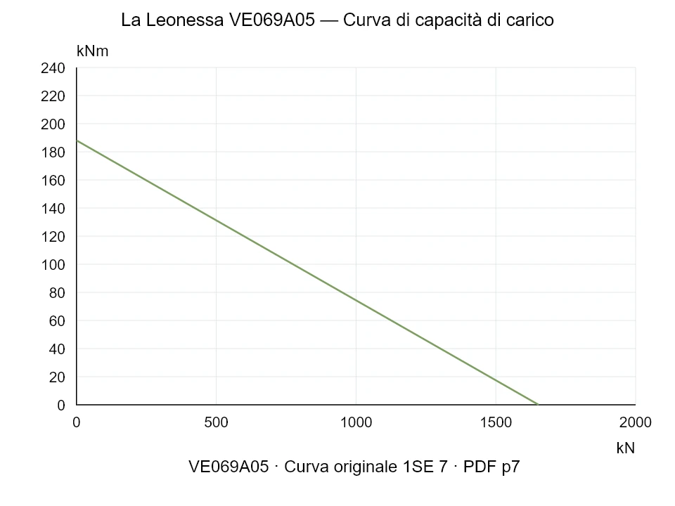 La Leonessa VE069A05 — Curva di capacità di carico 1SE-7; Forza di compressione assiale [kN] / Momento ribaltante [kNm] · scala originale