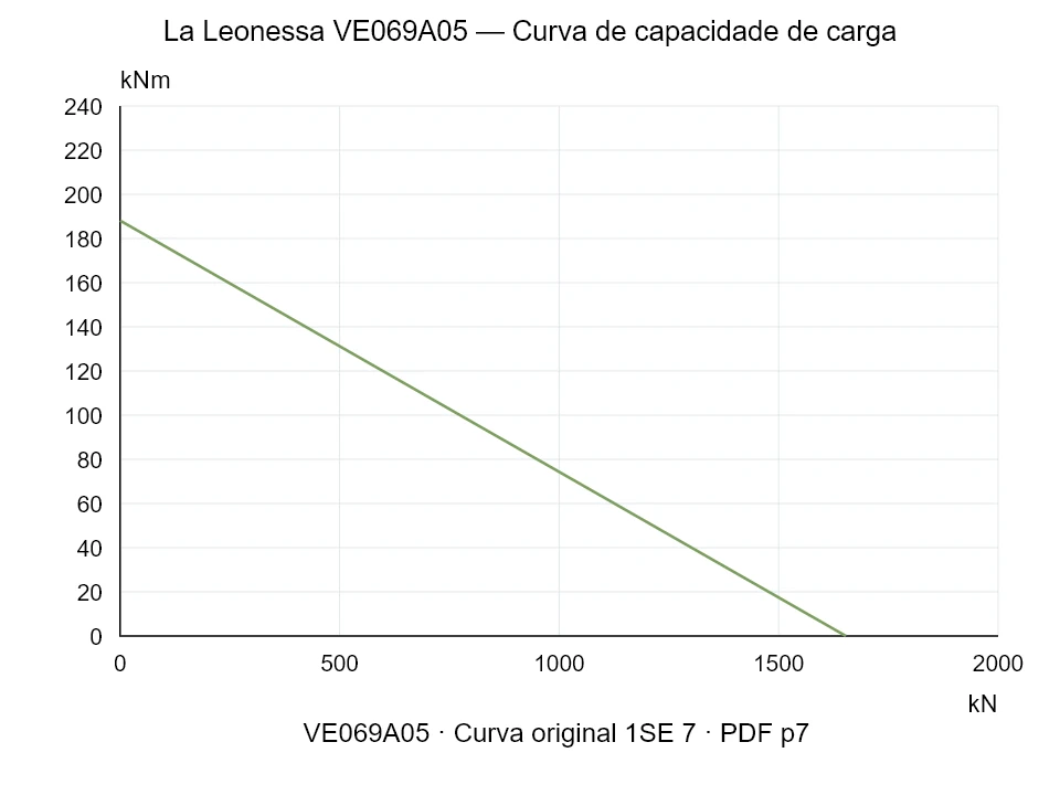 La Leonessa VE069A05 — Curva de capacidade de carga 1SE-7; Força de compressão axial [kN] / Momento de tombamento [kNm] · escala original