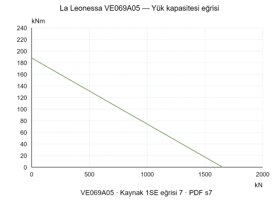 La Leonessa VE069A05 — Yük kapasitesi eğrisi 1SE-7; Eksenel basma kuvveti [kN] / Devrilme momenti [kNm] · özgün ölçek