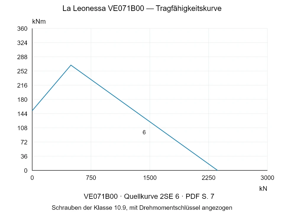 La Leonessa VE071B00 — Tragfähigkeitskurve 2SE-6; Axiale Druckkraft [kN] / Kippmoment [kNm] · Originalskala