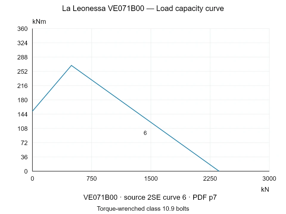 La Leonessa VE071B00 — Load capacity curve 2SE-6; Axial compression force [kN] / Tilting moment [kNm] · original chart scale