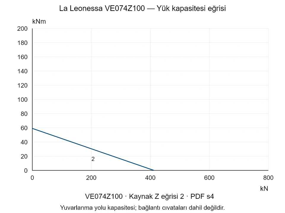 La Leonessa VE074Z100 — Yük kapasitesi eğrisi Z-2; Eksenel basma kuvveti [kN] / Devrilme momenti [kNm] · özgün ölçek