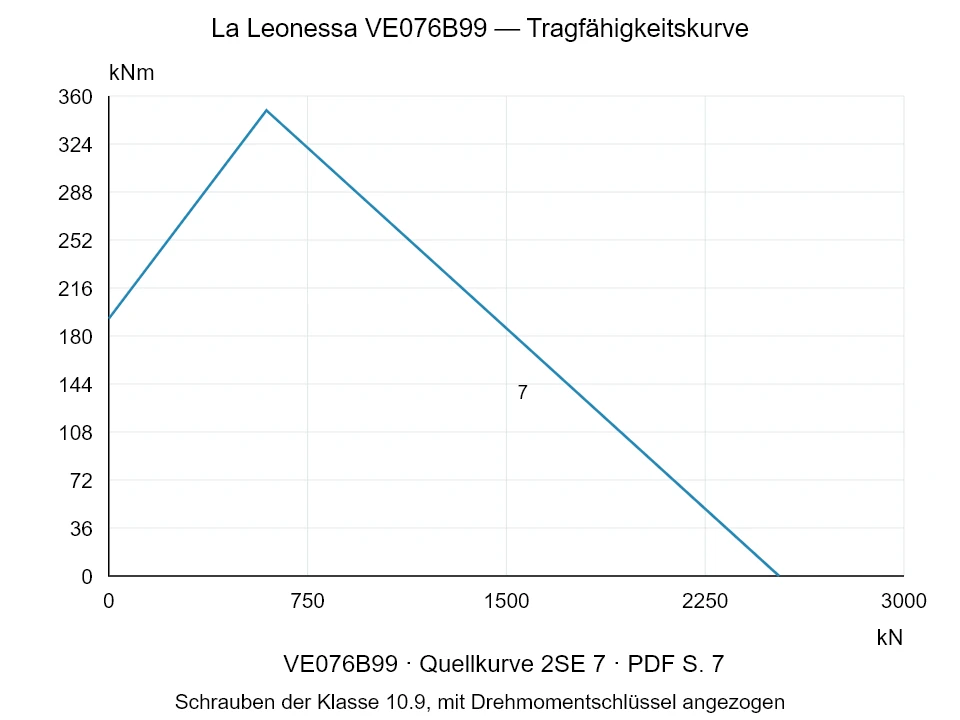 La Leonessa VE076B99 — Tragfähigkeitskurve 2SE-7; Axiale Druckkraft [kN] / Kippmoment [kNm] · Originalskala