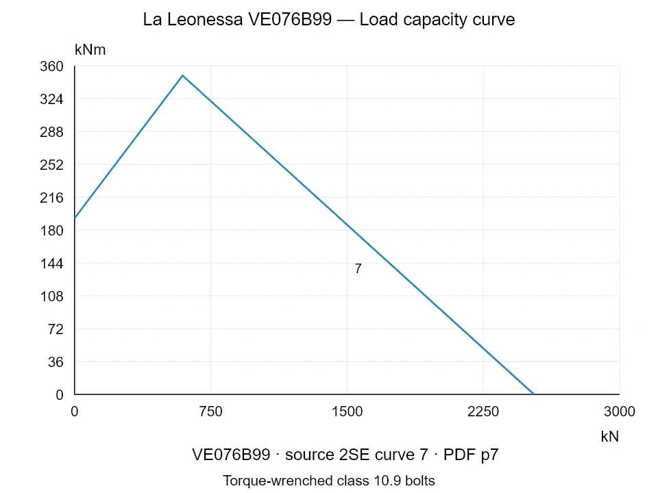 La Leonessa VE076B99 — Load capacity curve 2SE-7; Axial compression force [kN] / Tilting moment [kNm] · original chart scale