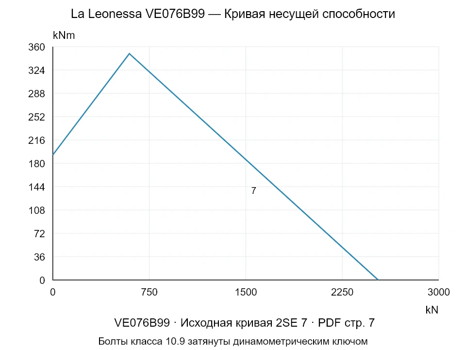 La Leonessa VE076B99 — Кривая несущей способности 2SE-7; Осевая сжимающая сила [kN] / Опрокидывающий момент [kNm] · исходный масштаб