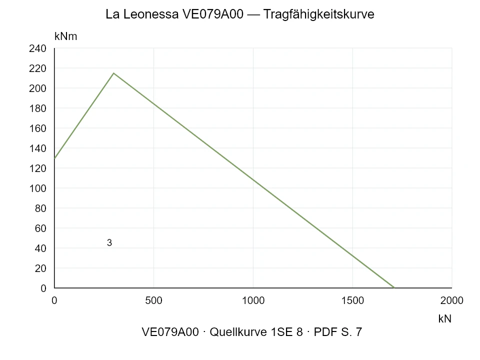 La Leonessa VE079A00 — Tragfähigkeitskurve 1SE-8; Axiale Druckkraft [kN] / Kippmoment [kNm] · Originalskala