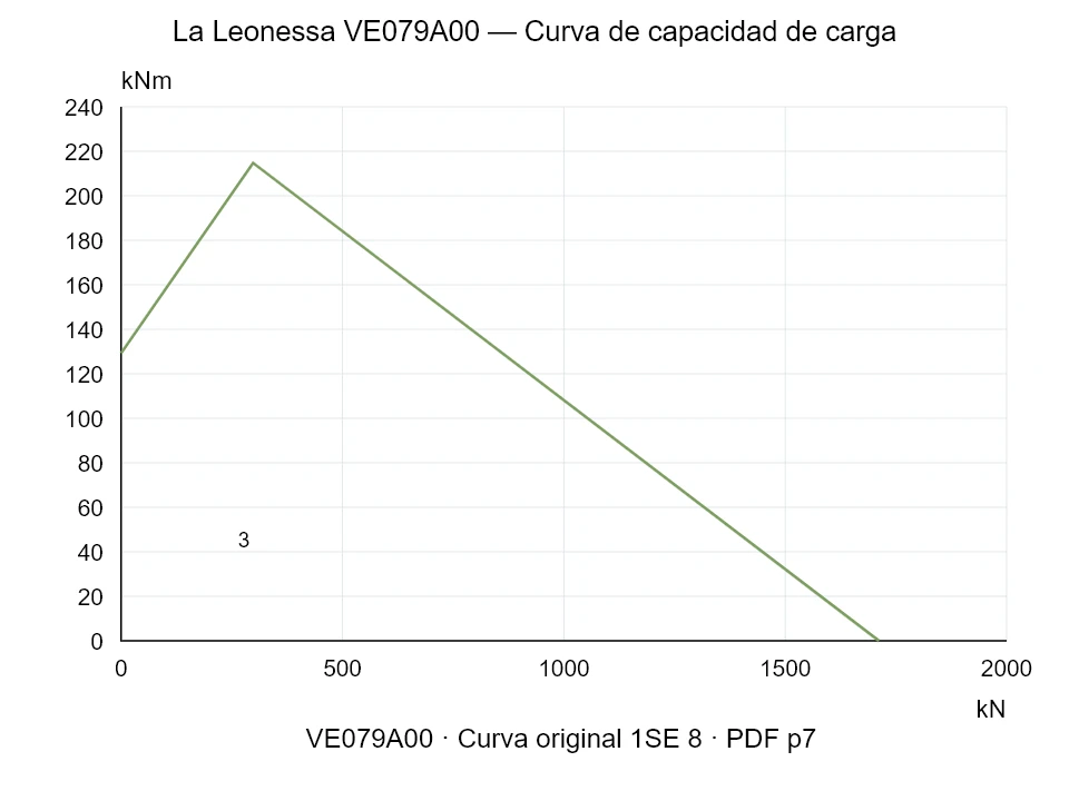 La Leonessa VE079A00 — Curva de capacidad de carga 1SE-8; Fuerza de compresión axial [kN] / Momento de vuelco [kNm] · escala original