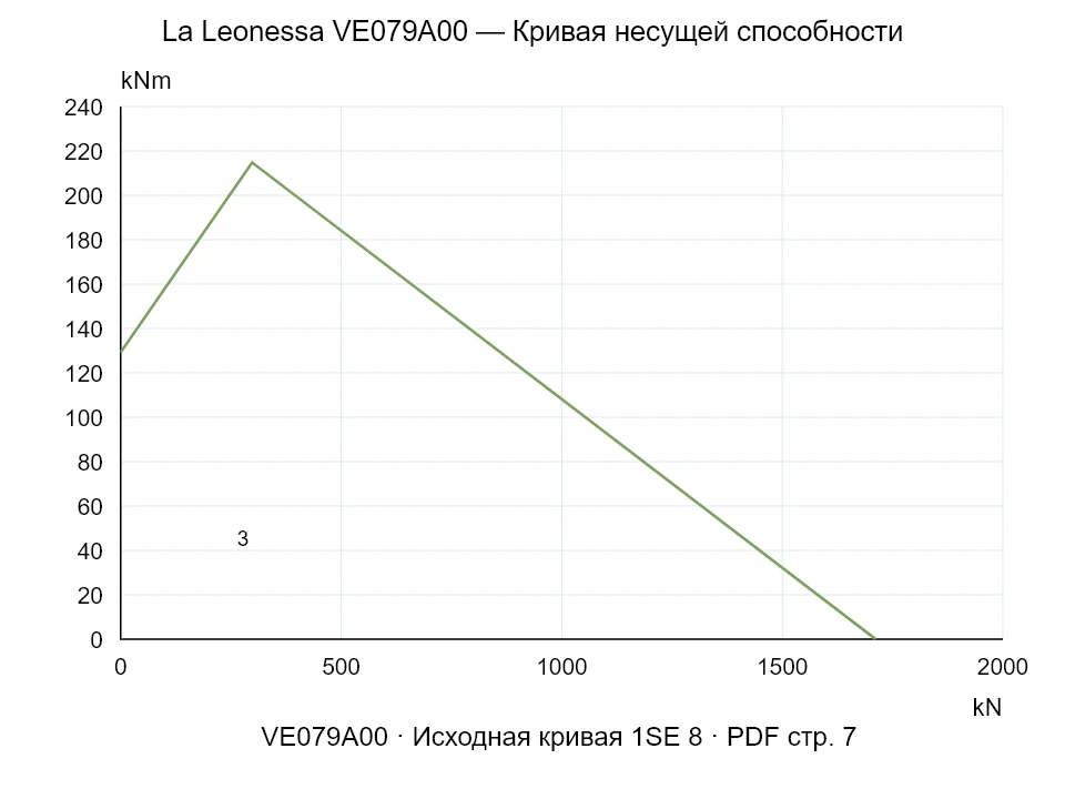 La Leonessa VE079A00 — Кривая несущей способности 1SE-8; Осевая сжимающая сила [kN] / Опрокидывающий момент [kNm] · исходный масштаб