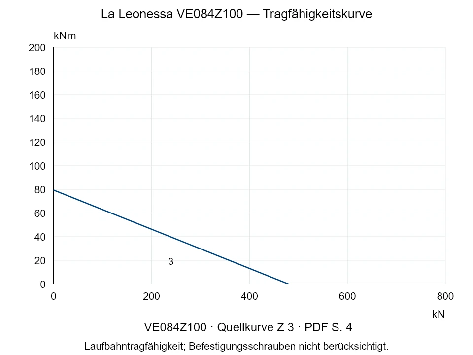La Leonessa VE084Z100 — Tragfähigkeitskurve Z-3; Axiale Druckkraft [kN] / Kippmoment [kNm] · Originalskala