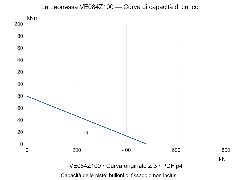 La Leonessa VE084Z100 — Curva di capacità di carico Z-3; Forza di compressione assiale [kN] / Momento ribaltante [kNm] · scala originale