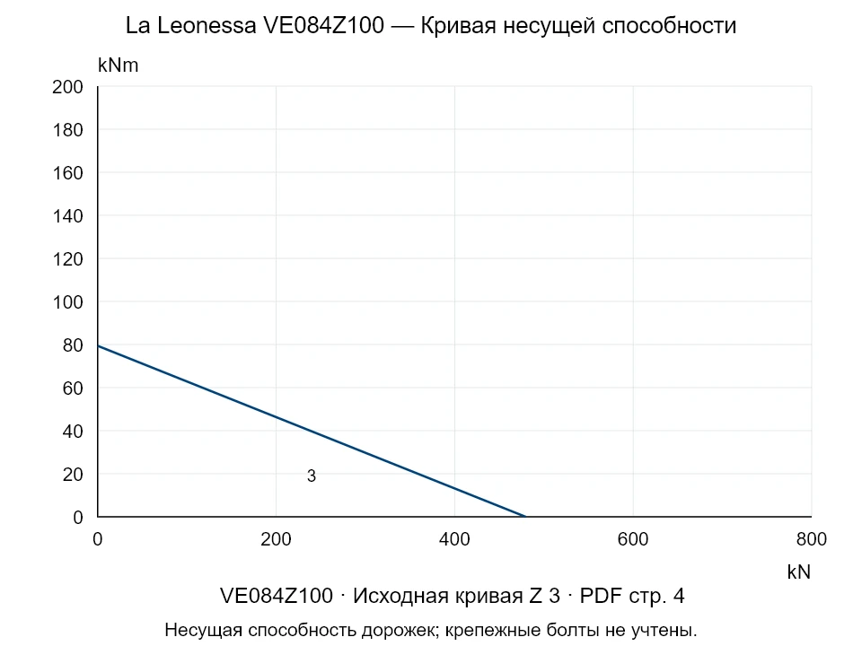 La Leonessa VE084Z100 — Кривая несущей способности Z-3; Осевая сжимающая сила [kN] / Опрокидывающий момент [kNm] · исходный масштаб