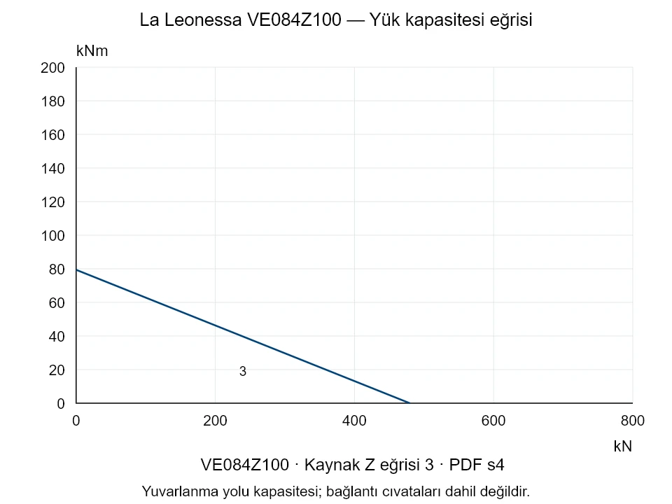 La Leonessa VE084Z100 — Yük kapasitesi eğrisi Z-3; Eksenel basma kuvveti [kN] / Devrilme momenti [kNm] · özgün ölçek