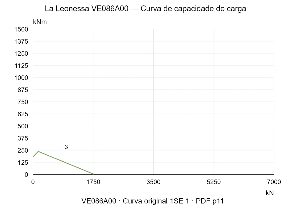 La Leonessa VE086A00 — Curva de capacidade de carga 1SE-1; Força de compressão axial [kN] / Momento de tombamento [kNm] · escala original