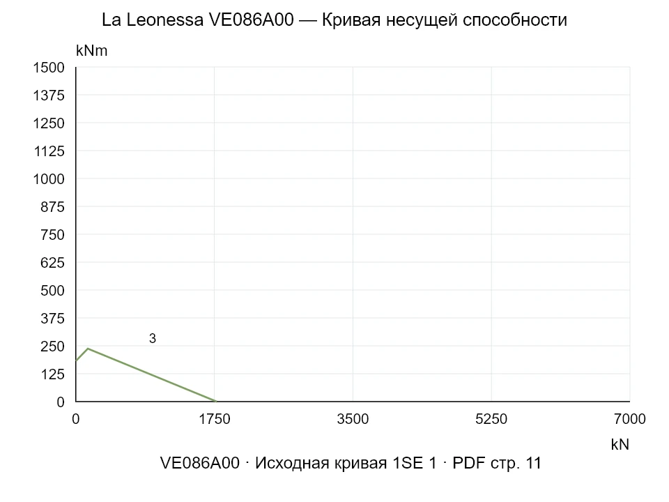 La Leonessa VE086A00 — Кривая несущей способности 1SE-1; Осевая сжимающая сила [kN] / Опрокидывающий момент [kNm] · исходный масштаб