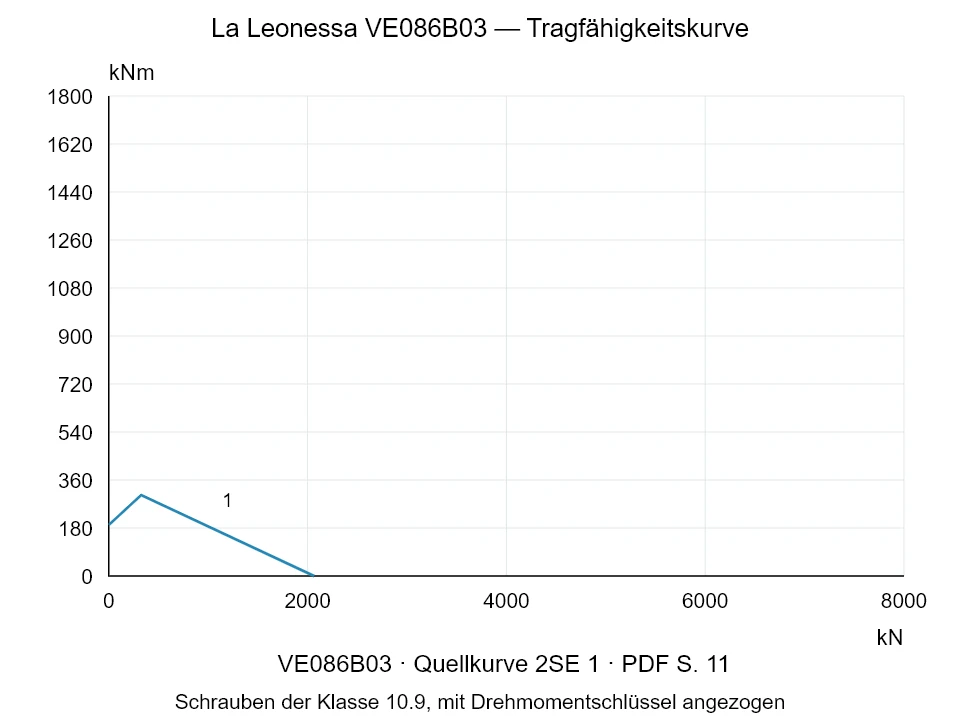 La Leonessa VE086B03 — Tragfähigkeitskurve 2SE-1; Axiale Druckkraft [kN] / Kippmoment [kNm] · Originalskala