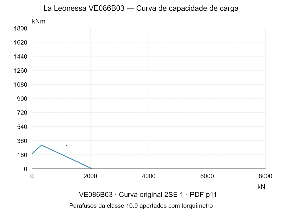 La Leonessa VE086B03 — Curva de capacidade de carga 2SE-1; Força de compressão axial [kN] / Momento de tombamento [kNm] · escala original