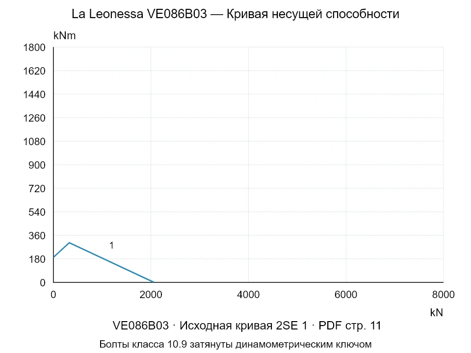 La Leonessa VE086B03 — Кривая несущей способности 2SE-1; Осевая сжимающая сила [kN] / Опрокидывающий момент [kNm] · исходный масштаб