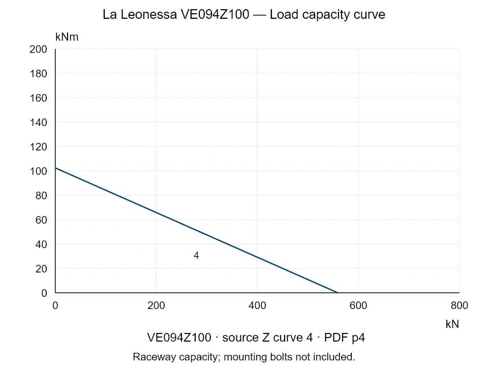 La Leonessa VE094Z100 — Load capacity curve Z-4; Axial compression force [kN] / Tilting moment [kNm] · original chart scale