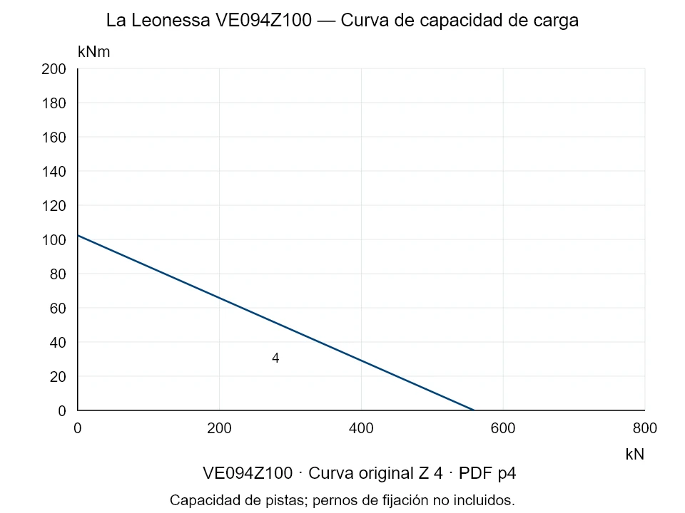 La Leonessa VE094Z100 — Curva de capacidad de carga Z-4; Fuerza de compresión axial [kN] / Momento de vuelco [kNm] · escala original