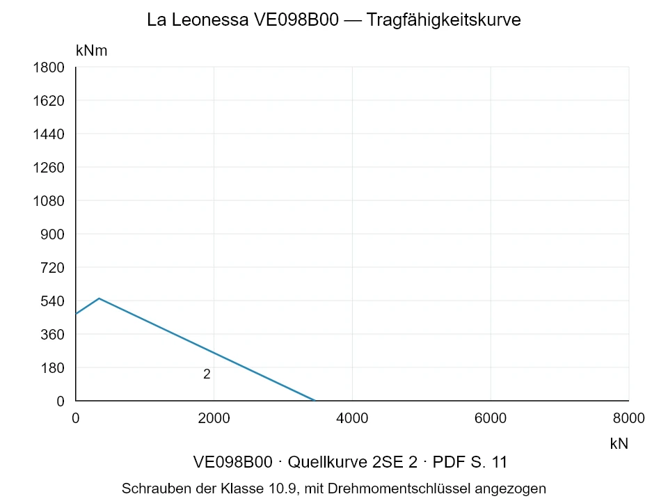 La Leonessa VE098B00 — Tragfähigkeitskurve 2SE-2; Axiale Druckkraft [kN] / Kippmoment [kNm] · Originalskala