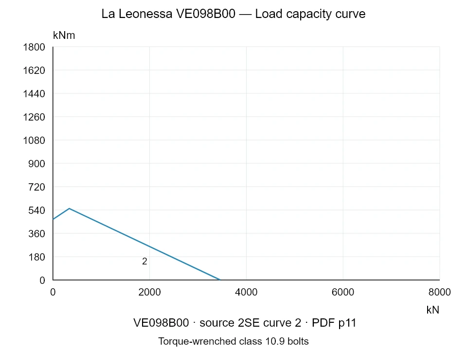 La Leonessa VE098B00 — Load capacity curve 2SE-2; Axial compression force [kN] / Tilting moment [kNm] · original chart scale