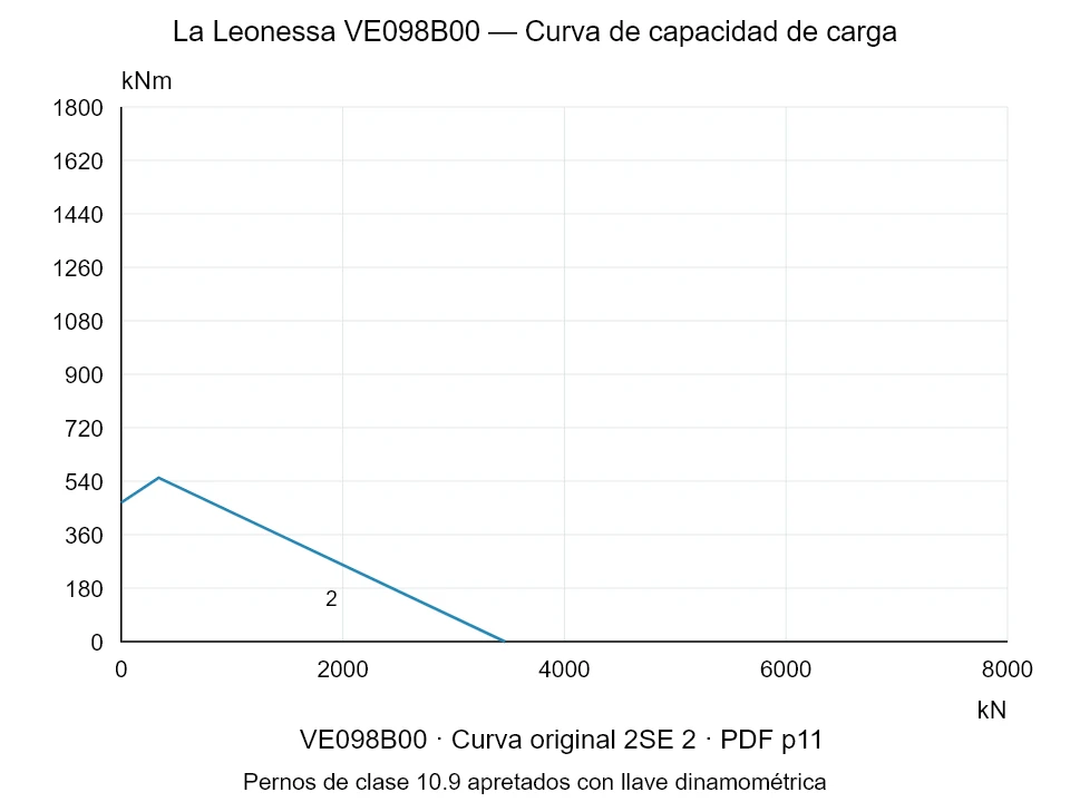 La Leonessa VE098B00 — Curva de capacidad de carga 2SE-2; Fuerza de compresión axial [kN] / Momento de vuelco [kNm] · escala original