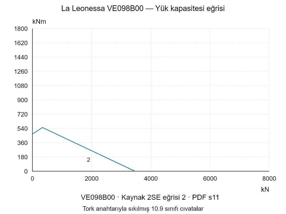 La Leonessa VE098B00 — Yük kapasitesi eğrisi 2SE-2; Eksenel basma kuvveti [kN] / Devrilme momenti [kNm] · özgün ölçek