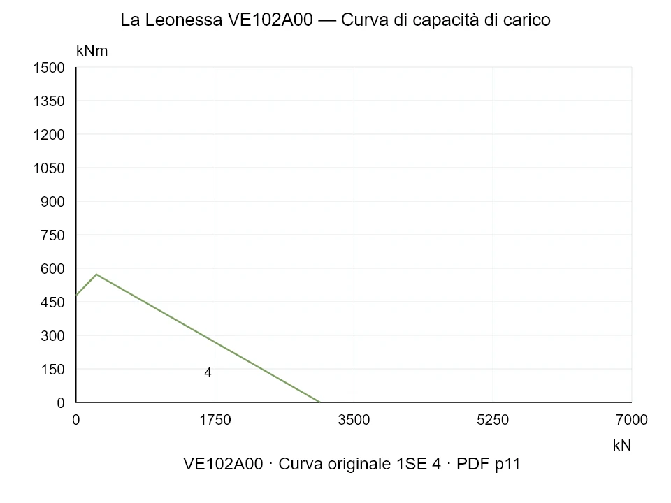 La Leonessa VE102A00 — Curva di capacità di carico 1SE-4; Forza di compressione assiale [kN] / Momento ribaltante [kNm] · scala originale