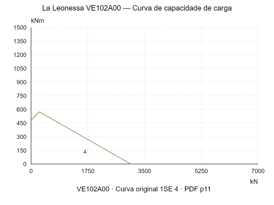 La Leonessa VE102A00 — Curva de capacidade de carga 1SE-4; Força de compressão axial [kN] / Momento de tombamento [kNm] · escala original