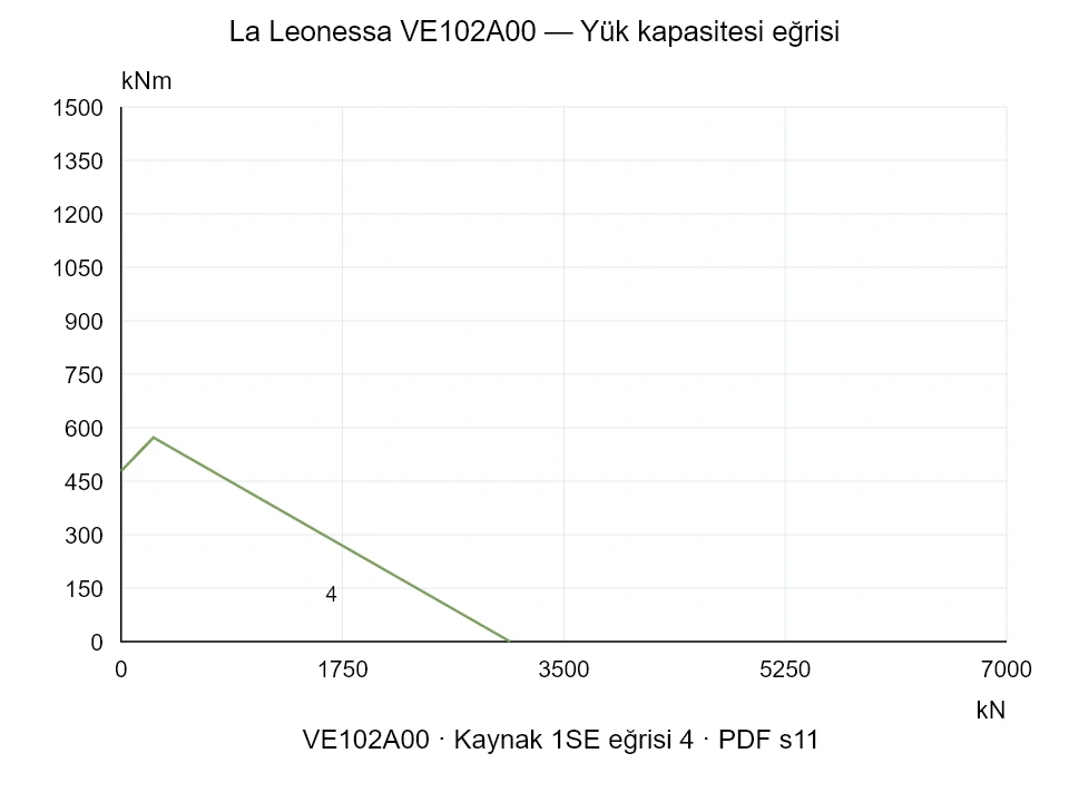 La Leonessa VE102A00 — Yük kapasitesi eğrisi 1SE-4; Eksenel basma kuvveti [kN] / Devrilme momenti [kNm] · özgün ölçek
