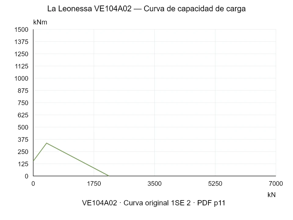 La Leonessa VE104A02 — Curva de capacidad de carga 1SE-2; Fuerza de compresión axial [kN] / Momento de vuelco [kNm] · escala original