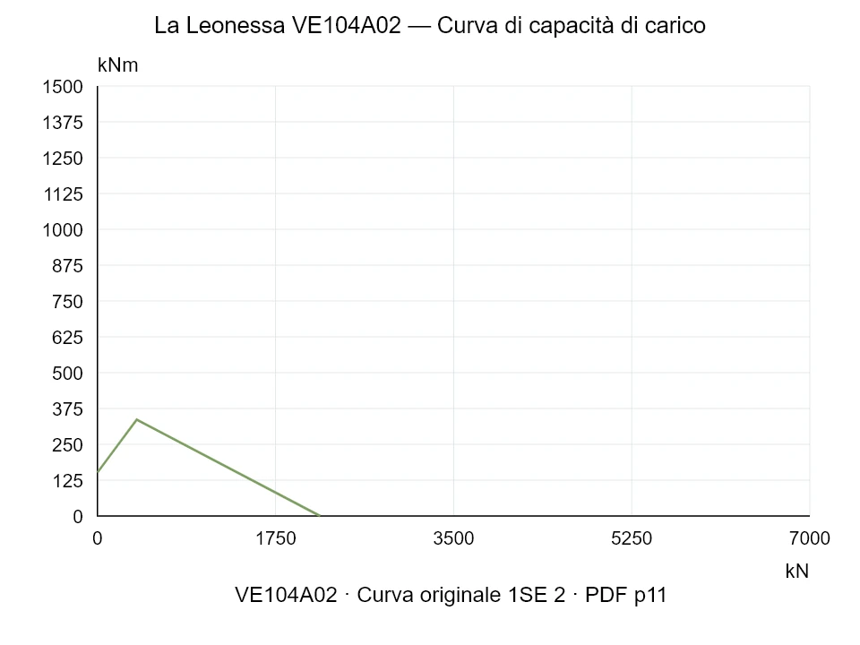 La Leonessa VE104A02 — Curva di capacità di carico 1SE-2; Forza di compressione assiale [kN] / Momento ribaltante [kNm] · scala originale