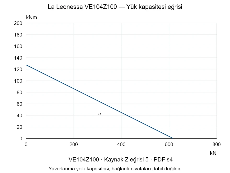 La Leonessa VE104Z100 — Yük kapasitesi eğrisi Z-5; Eksenel basma kuvveti [kN] / Devrilme momenti [kNm] · özgün ölçek