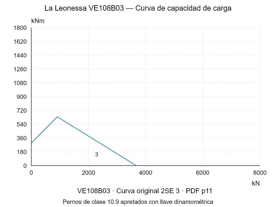La Leonessa VE108B03 — Curva de capacidad de carga 2SE-3; Fuerza de compresión axial [kN] / Momento de vuelco [kNm] · escala original