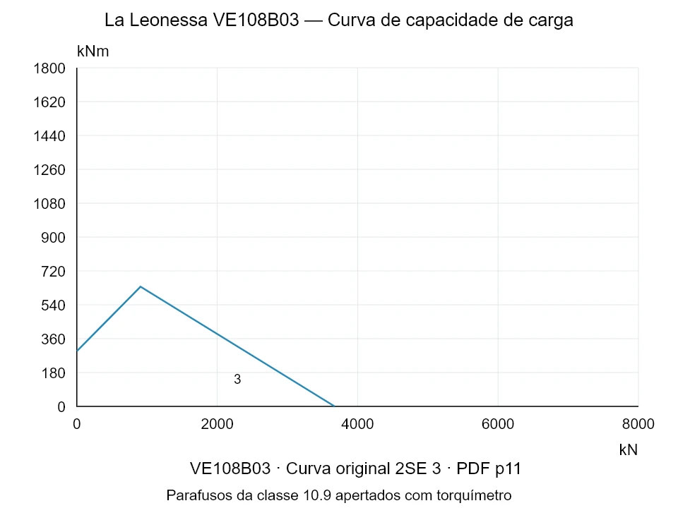 La Leonessa VE108B03 — Curva de capacidade de carga 2SE-3; Força de compressão axial [kN] / Momento de tombamento [kNm] · escala original