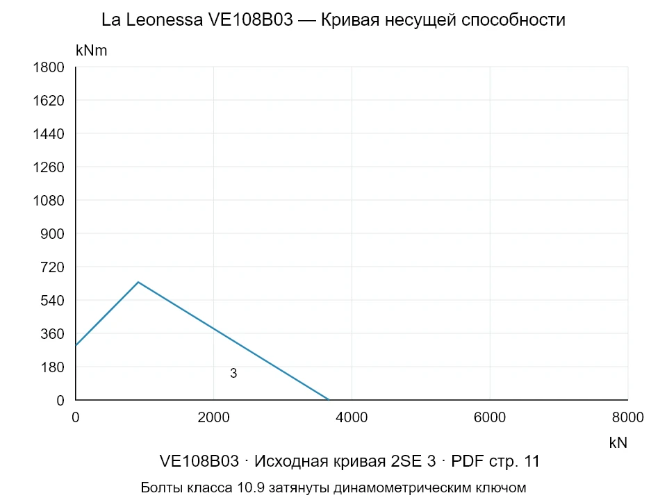La Leonessa VE108B03 — Кривая несущей способности 2SE-3; Осевая сжимающая сила [kN] / Опрокидывающий момент [kNm] · исходный масштаб