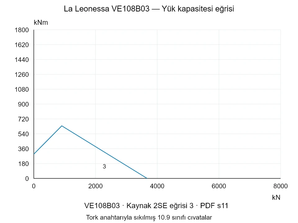 La Leonessa VE108B03 — Yük kapasitesi eğrisi 2SE-3; Eksenel basma kuvveti [kN] / Devrilme momenti [kNm] · özgün ölçek