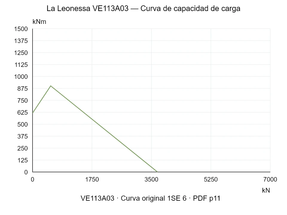 La Leonessa VE113A03 — Curva de capacidad de carga 1SE-6; Fuerza de compresión axial [kN] / Momento de vuelco [kNm] · escala original