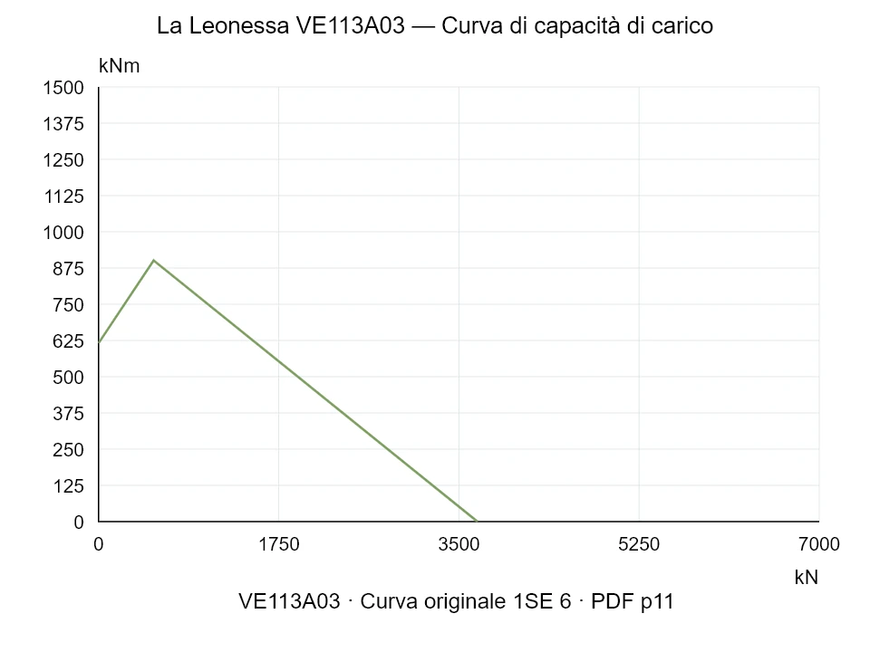 La Leonessa VE113A03 — Curva di capacità di carico 1SE-6; Forza di compressione assiale [kN] / Momento ribaltante [kNm] · scala originale