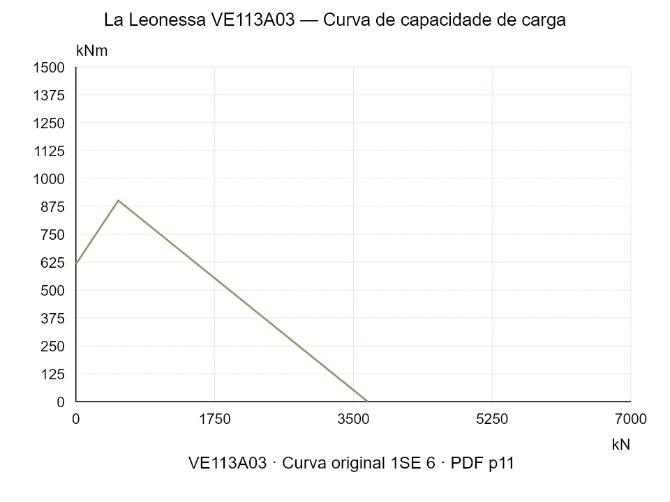 La Leonessa VE113A03 — Curva de capacidade de carga 1SE-6; Força de compressão axial [kN] / Momento de tombamento [kNm] · escala original
