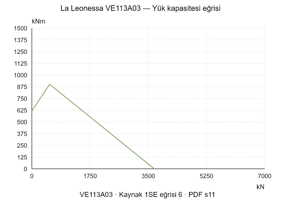 La Leonessa VE113A03 — Yük kapasitesi eğrisi 1SE-6; Eksenel basma kuvveti [kN] / Devrilme momenti [kNm] · özgün ölçek