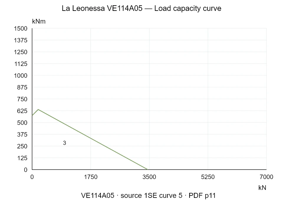 La Leonessa VE114A05 — Load capacity curve 1SE-5; Axial compression force [kN] / Tilting moment [kNm] · original chart scale