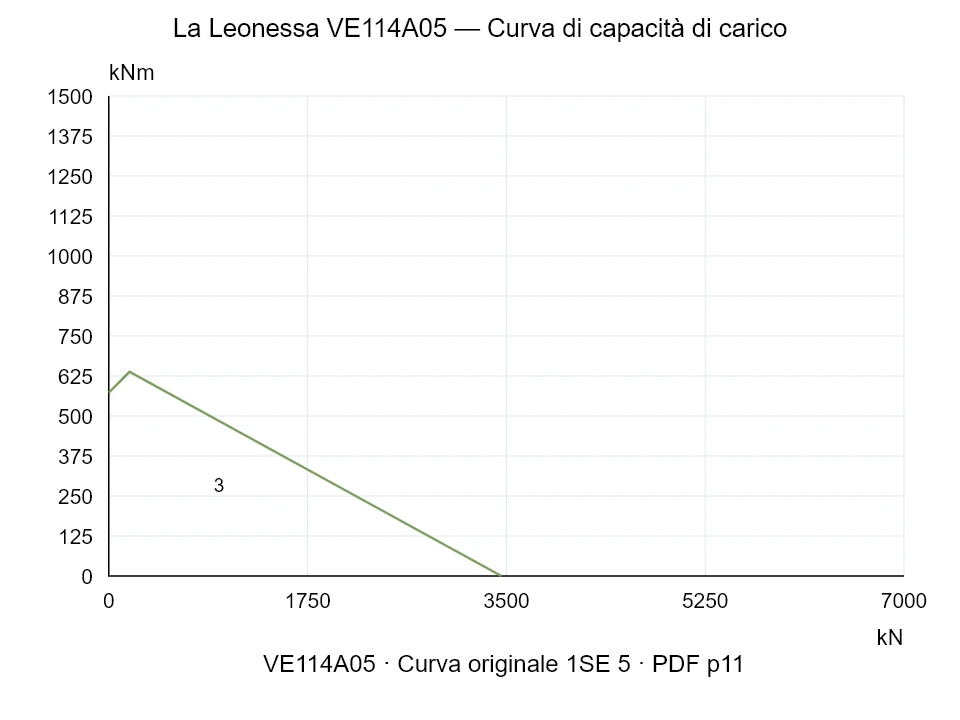 La Leonessa VE114A05 — Curva di capacità di carico 1SE-5; Forza di compressione assiale [kN] / Momento ribaltante [kNm] · scala originale