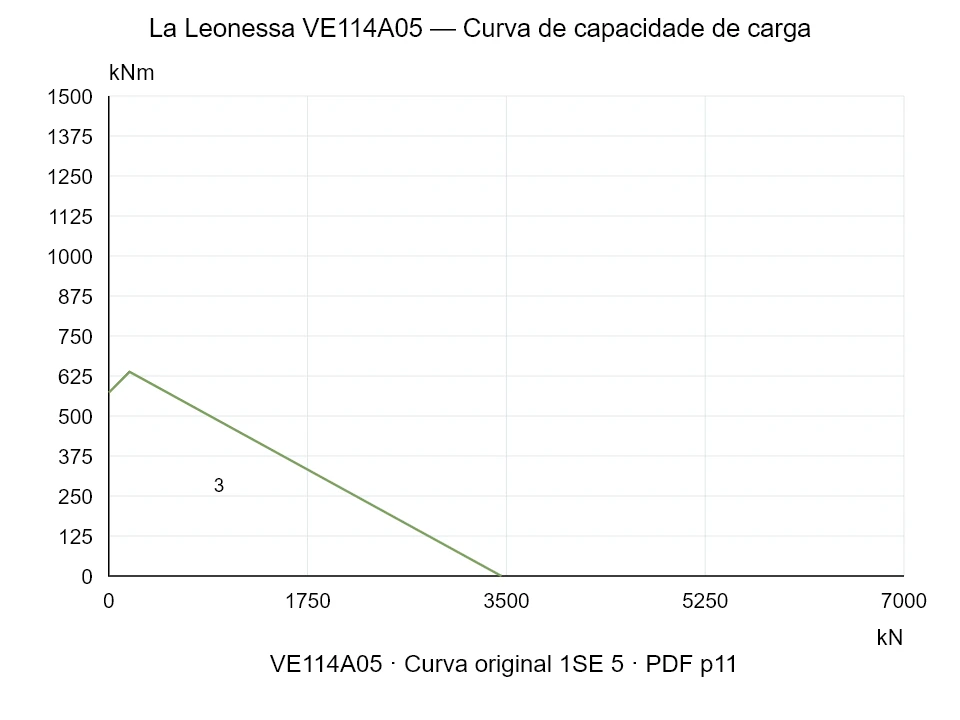 La Leonessa VE114A05 — Curva de capacidade de carga 1SE-5; Força de compressão axial [kN] / Momento de tombamento [kNm] · escala original